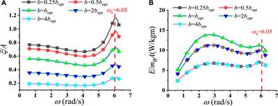 Hydrodynamic analysis of a floating platform integrated with buoys and spring components for energy conversion